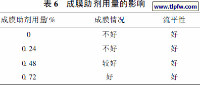成膜助剂用量的影响