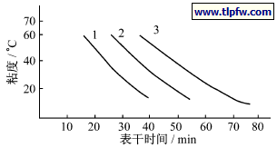 漆膜表干时间与温度、相对湿度的关系