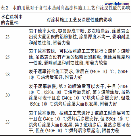 水的用量对于含铝水基耐高温涂料施工工艺和涂层性能的影响