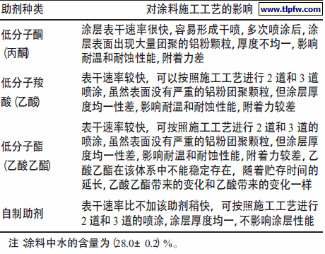 助剂种类对涂料施工工艺和涂层性能的影响