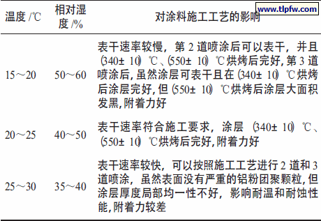 环境对含铝水基耐高温涂料施工工艺和涂层性能的影响