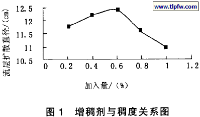 增稠剂与稠度关系图