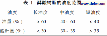 醇酸树脂的油度范围