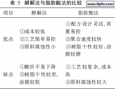 醇解法与脂肪酸法的比较