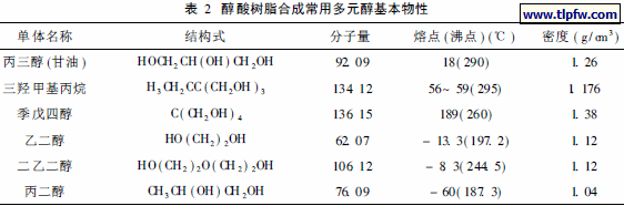 醇酸树脂合成常用多元醇基本物性