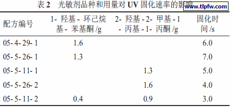 光敏剂品种和用量对UV 固化速率的影响
