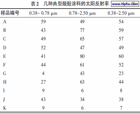 几种典型舰船涂料的太阳反射率