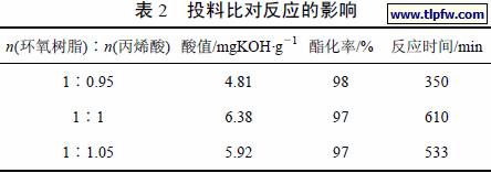 投料比对反应的影响