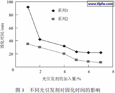 不同光引发剂对固化时间的影响