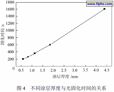不同涂层厚度与光固化时间的关系