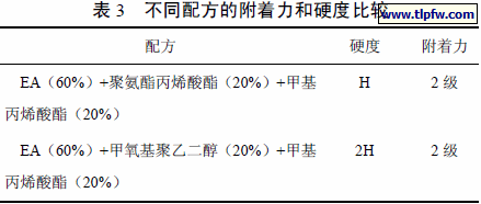 不同配方的附着力和硬度比较