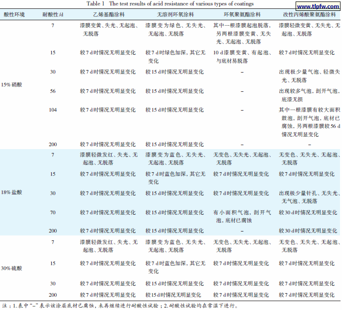 各类涂料的耐酸性试验结果