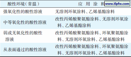 不同酸性环境下可以应用的涂料