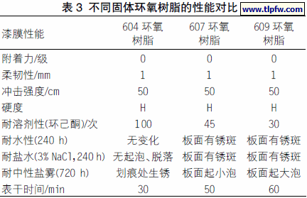 不同固体环氧树脂的性能对比