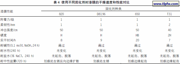 使用不同固化剂时漆膜的干燥速度和性能对比