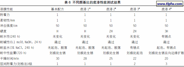 不同颜基比的底漆性能测试结果