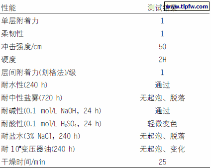 底漆在打磨镀锌马口铁板上的性能检测结果