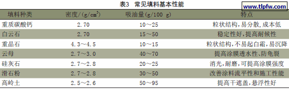 常见填料基本性能