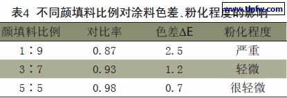 不同颜填料比例对涂料色差、粉化程度的影响