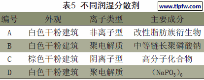 不同润湿分散剂