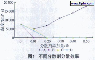 不同润湿分散剂分散效率