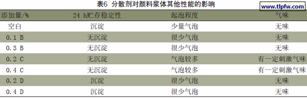 分散剂对颜料浆体其他性能的影响