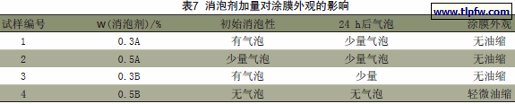 消泡剂加量对涂膜外观的影响