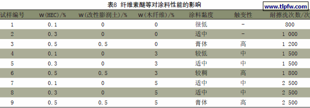 纤维素醚等对涂料性能的影响