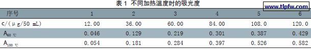 不同加热温度时的吸光度