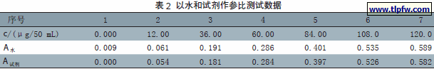 以水和试剂作参比测试数据