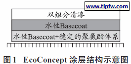 EcoConcept 涂层结构示意图