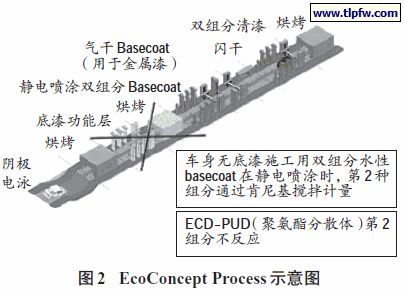 EcoConcept Process 示意图