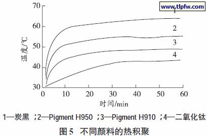 不同颜料的热积聚