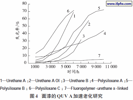 面漆的QUV A 加速老化研究