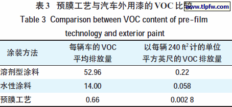 预膜工艺与汽车外用漆的VOC比较