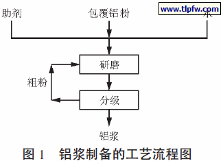 铝浆制备的工艺流程图