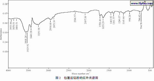 包覆后铝粉的红外光谱图