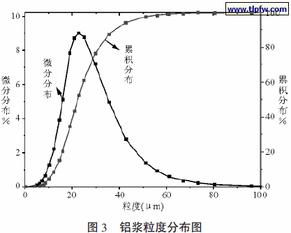 铝浆粒度分布图