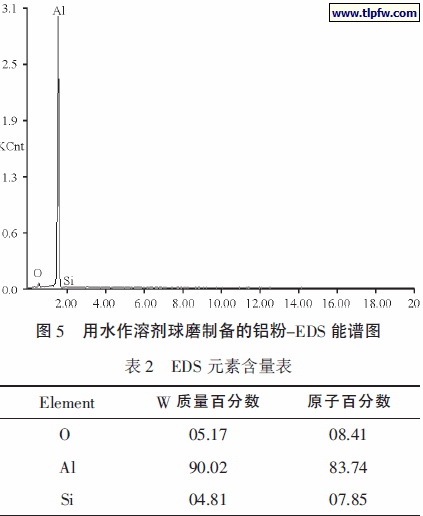用水作溶剂球磨制备的铝粉-EDS 能谱图