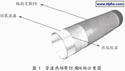 管道热缩带防腐结构示意图