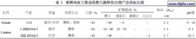 欧洲两家主要造纸滑石颜料供应商产品指标比较