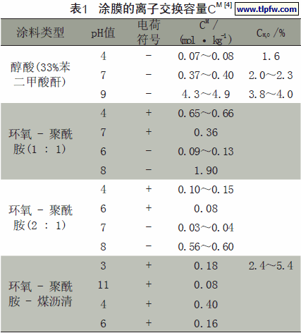 涂膜的离子交换容量