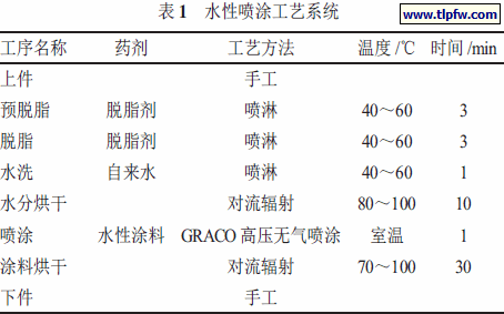 水性喷涂工艺系统