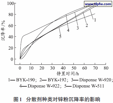 分散剂种类对锌粉沉降率的影响