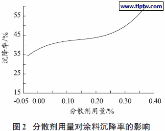 分散剂用量对涂料沉降率的影响