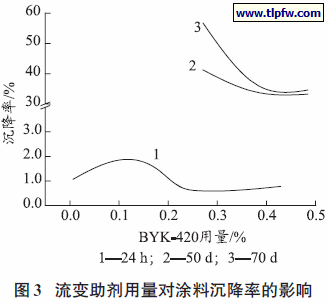 流变助剂用量对涂料沉降率的影响