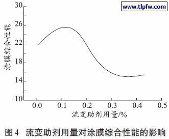 流变助剂用量对涂膜综合性能的影响