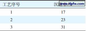 添加顺序对涂膜性能的影响