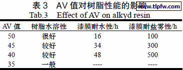 AV 值对树脂性能的影响