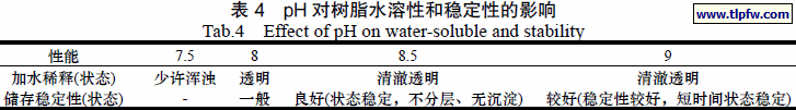 pH 对树脂水溶性和稳定性的影响